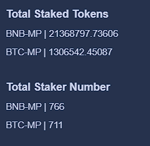 MProtocolFuture's tweet photo. Moving Forward these updates will be sent out weekly!
The staking pools are gradually increasing!
Since we last reported, another 188,238 BNB-MP and 68,976 BTC-MP have been added to the #MirrorStaking pool by our participants!
BTCMP Staking Participants +14
BNBMP Stakers Participants +20
#NewStandards #BBTF #NoLockedStaking