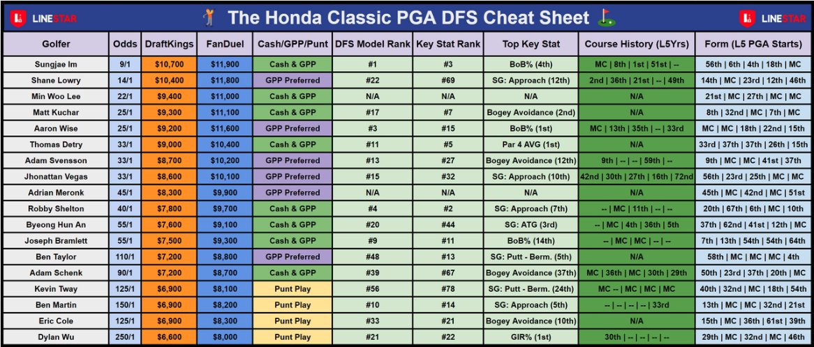 LineStarApp's tweet photo. Attention all #PGA fans and #DFS players! Get ready for the Honda Classic with @Ryan_humphries' top-notch cheat sheet! Expert analysis and insider tips to help you win big. Don't miss out on this game-changing resource! #HondaClassic #DFSstrategy #Golf https://t.co/l0f9OsPfpN