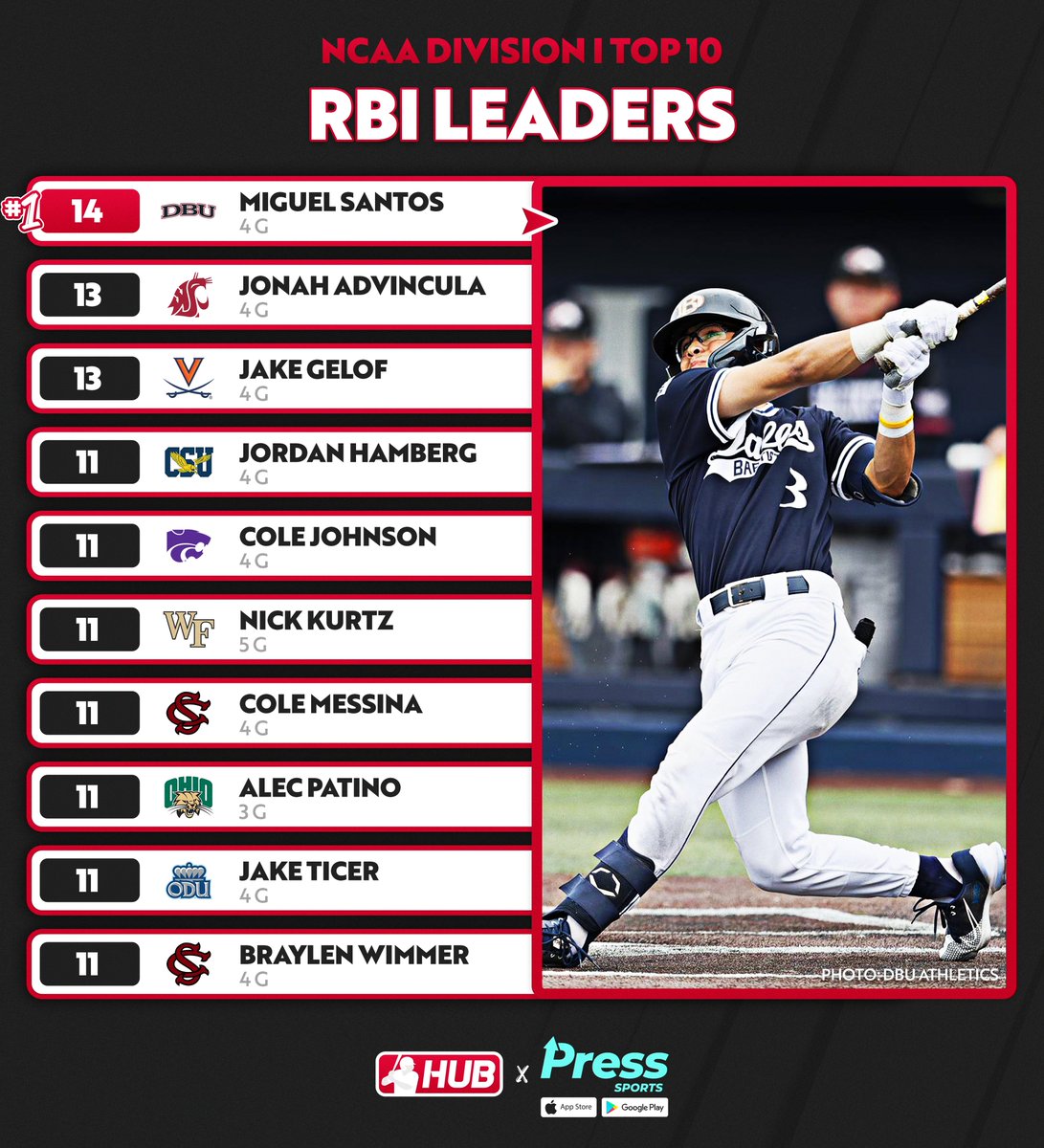 DI RBI leaders through games played on February 21st