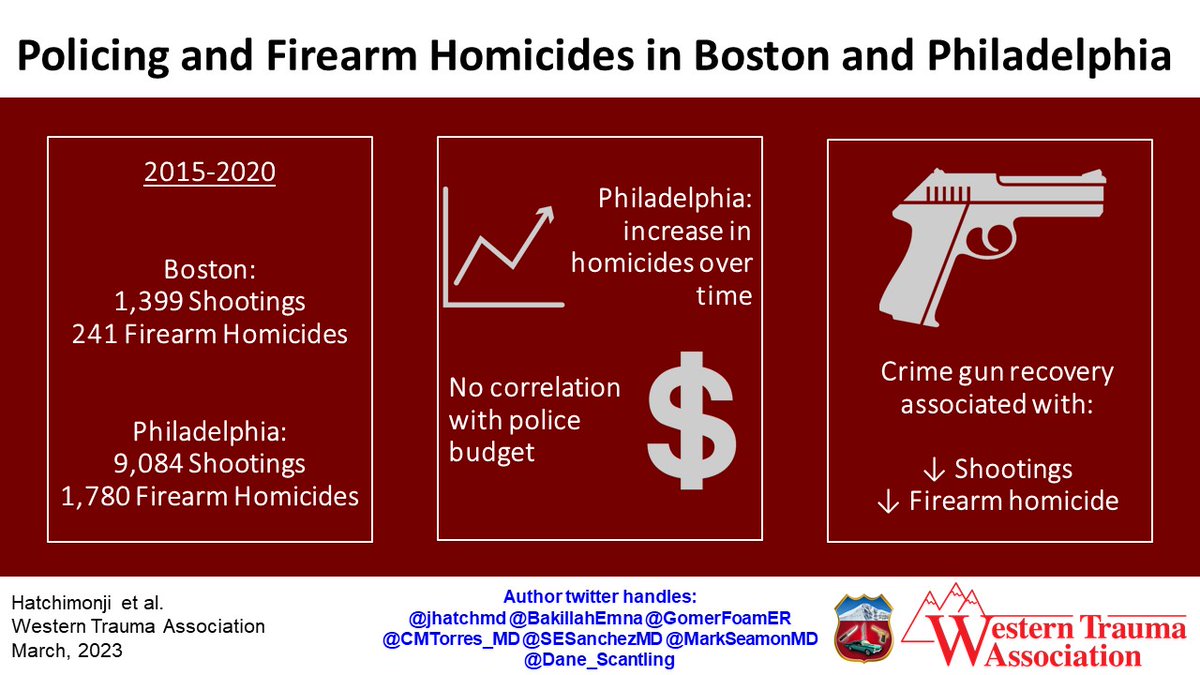 As nationwide homicides rise, Hatchmonji et al find an approach that may decrease shootings and homicides in crime gun recovery. <a href="/jhatchmd/">Justin Hatchimonji</a> <a href="/BakillahEmna/">Emna Bakillah</a> <a href="/GomerFoamER/">Ally M. Hynes, MD, FAAEM, FACEP</a> <a href="/CMTorres_MD/">Crisanto (Santo) Torres, MD, MPH, FACS</a> <a href="/SESanchezMD/">Sabrina Sanchez</a> <a href="/MarkSeamonMD/">Mark Seamon</a> <a href="/Dane_Scantling/">Dane Scantling</a>