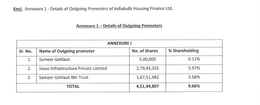 INDIABULL HOUSING

NSE , BSE APPROVED RE CLASSIFICATION OF FOUNDER SAMEER GEHLAUT & ITS SUBSIDIARIES TO ' PUBLIC  CATEGORY ' FROM ' PROMOTER CATEGORY ' 👍👍

#IBULHSGFIN #indiabullshousingfinance #nse #bse