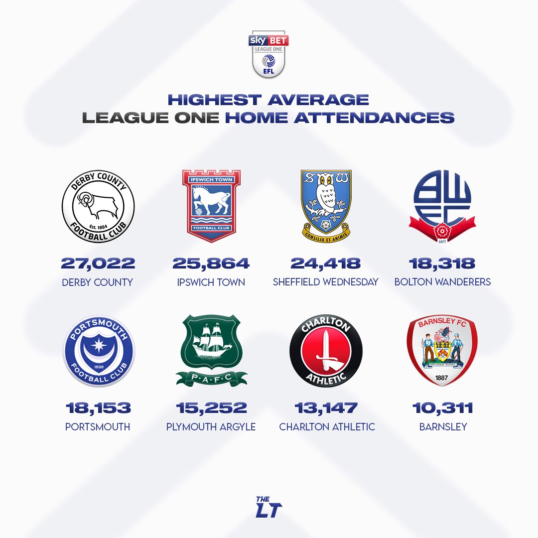 Highest Average Home Attendances in League One 🏟️

#SWFC #DCFC #DCFCFans #ITFC #PAFC #Pompey #BWFC #Barnsleyfc #CAFC