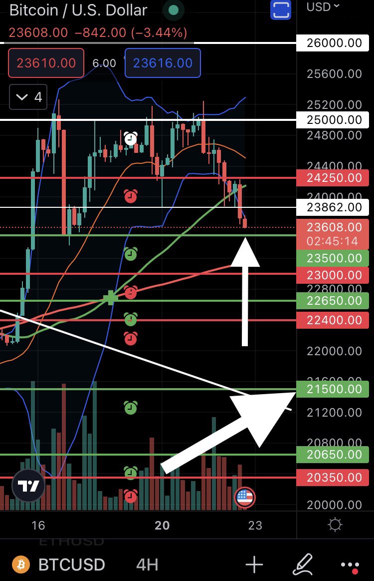 Doms_Crypto's tweet photo. #Bitcoin lost the MA50 support on H4 - makes a bullish continuation obsolete

We need to see $BTC holding crucial level $23,500 to confirm as support, with a bounce. Should it fail to hold, next support sitting at $22,650

The next STRONG support can be found at $21,500 https://t.co/jEugHtQ1TV