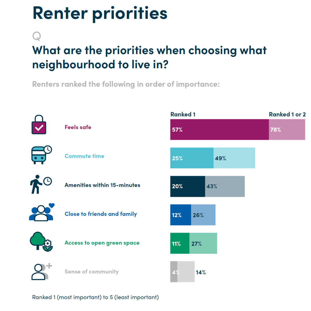 sab_property's tweet photo. According to the recent HomeLet report, the most important factors for renters when looking at the location of their next home are safety and commute time. Do you condsider what tenants are looking for when purchasing a buy-to-let property? #PropertyNews #SabProperty #Landlords https://t.co/KzVzHhF5xz