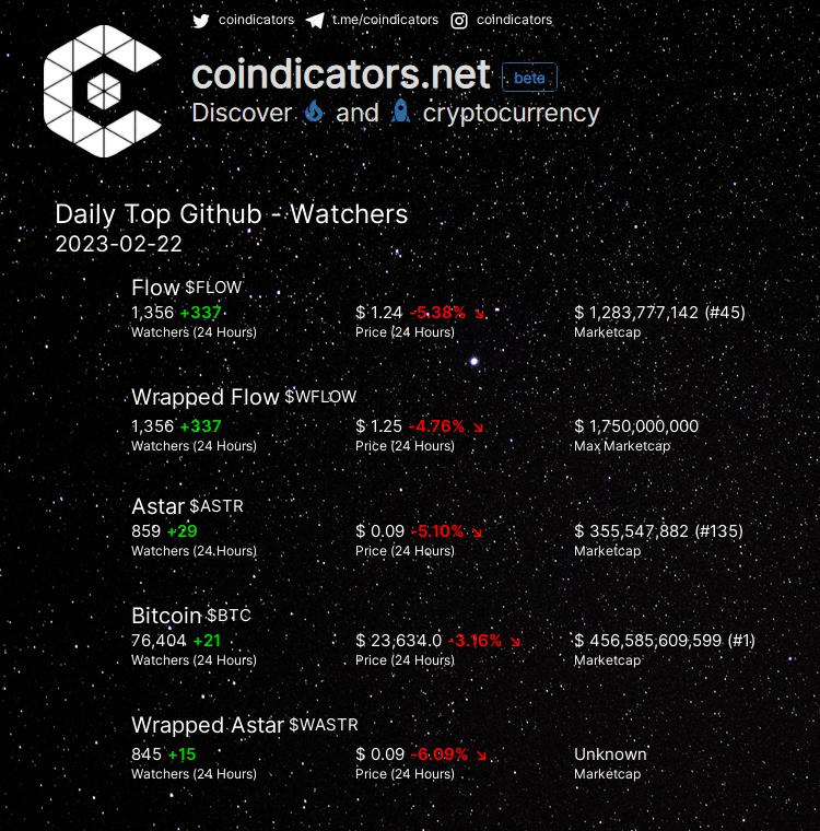 coindicators's tweet photo. Daily Top 🔥 Github - Watchers
🥇 $FLOW +337
🥈 $WFLOW +337
🥉 $ASTR +29
🚀 $BTC +21
🚀 $WASTR +15
More on https://t.co/ge8cWk5ZWx
#ASTR #WASTR #FLOW #WFLOW #BTC https://t.co/EN4k4AetHa