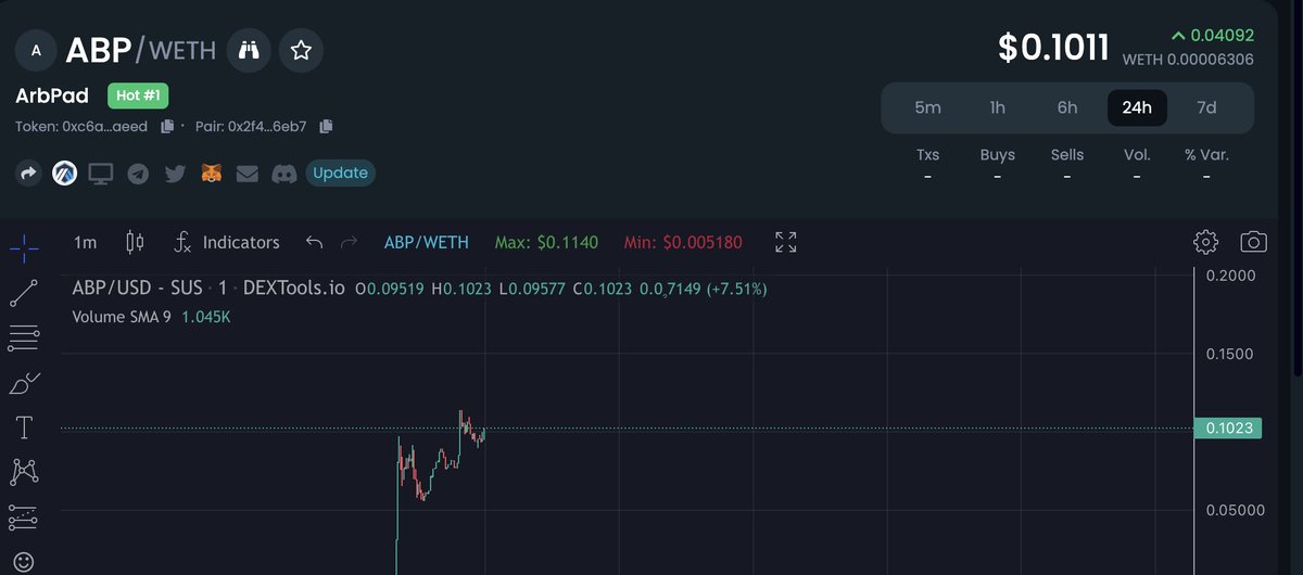 arb_pad's tweet photo. ArbPad launch successfully. Top 1 dextools, and ATH 25x!!!!! https://t.co/IZ3jjcgkHl