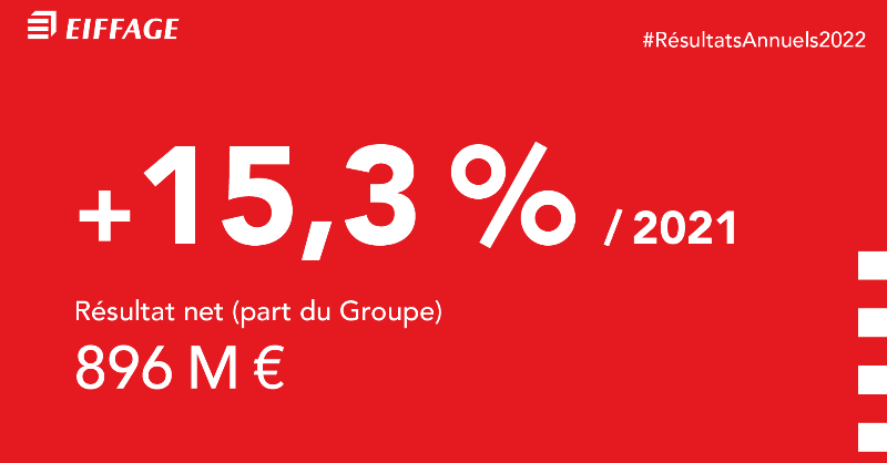 eiffage's tweet photo. Nous réalisons une excellente année grâce à une mobilisation sans faille de nos 76 300 collaborateurs et à la pertinence de notre équilibre Travaux Concessions, et ce malgré l'inflation.​
Nous continuons de croître fortement en 🇪🇺 conformément à notre stratégie #ResultatsEiffage