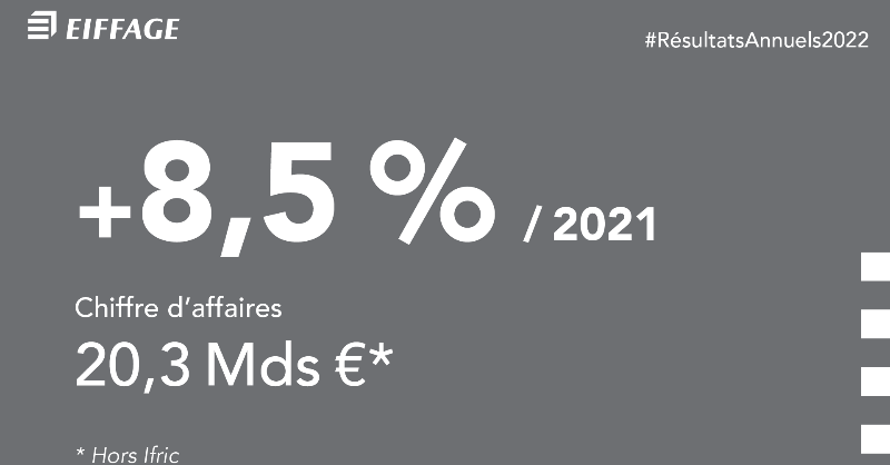 eiffage's tweet photo. Nous réalisons une excellente année grâce à une mobilisation sans faille de nos 76 300 collaborateurs et à la pertinence de notre équilibre Travaux Concessions, et ce malgré l'inflation.​
Nous continuons de croître fortement en 🇪🇺 conformément à notre stratégie #ResultatsEiffage