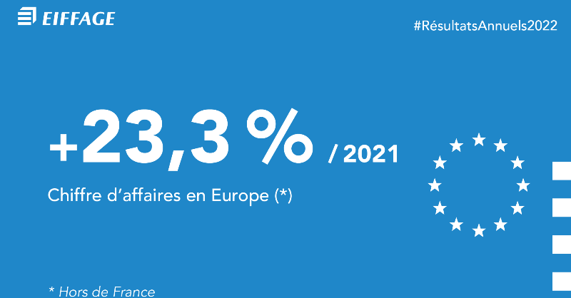 eiffage's tweet photo. Nous réalisons une excellente année grâce à une mobilisation sans faille de nos 76 300 collaborateurs et à la pertinence de notre équilibre Travaux Concessions, et ce malgré l'inflation.​
Nous continuons de croître fortement en 🇪🇺 conformément à notre stratégie #ResultatsEiffage