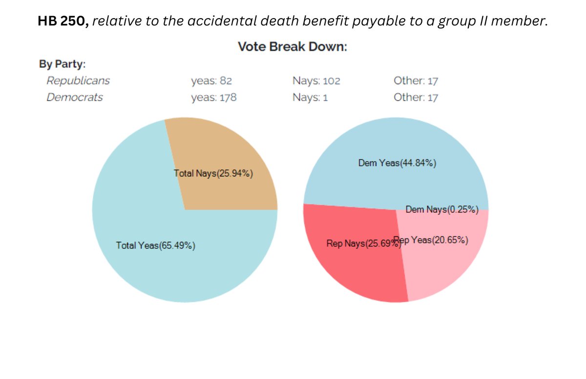 PFFNH's tweet image. A successful morning at the state house! We are onto the Finance Committee. 
HB250: Accidental death benefit payable to a group II member. ✔️
HB436: Group II retirement under transition provisions in the retirement system. ✔️
HB571: Group II COLA ✔️
#NHPolitics
