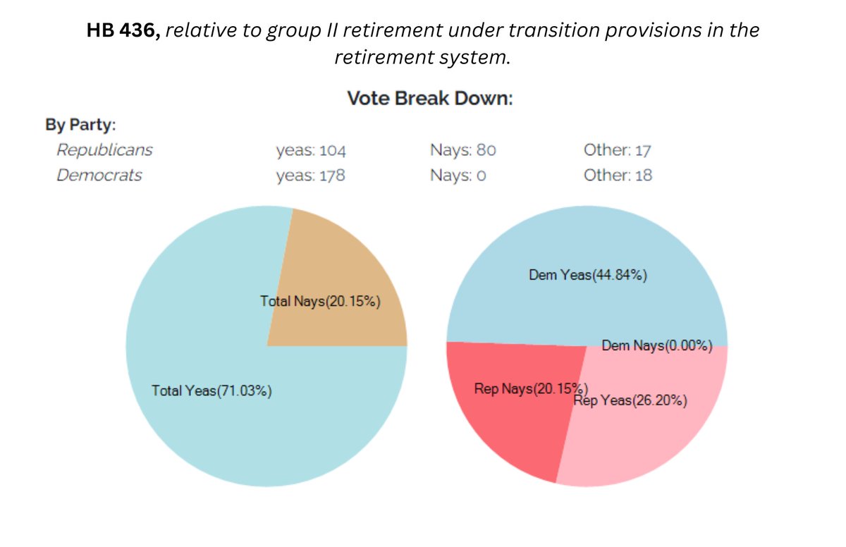 PFFNH's tweet image. A successful morning at the state house! We are onto the Finance Committee. 
HB250: Accidental death benefit payable to a group II member. ✔️
HB436: Group II retirement under transition provisions in the retirement system. ✔️
HB571: Group II COLA ✔️
#NHPolitics