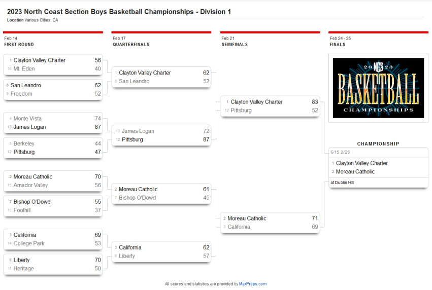 fknightsays's tweet photo. Survive and Advance! The Championship of the North Coast Section Division 1 Playoff is this Saturday. (2/25) We take on Clayton Valley High at Dublin High School. TBA on start time and tickets can only be purchased online at Go Fan. Championship! #FebruaryMadness https://t.co/9SXLES5YQr