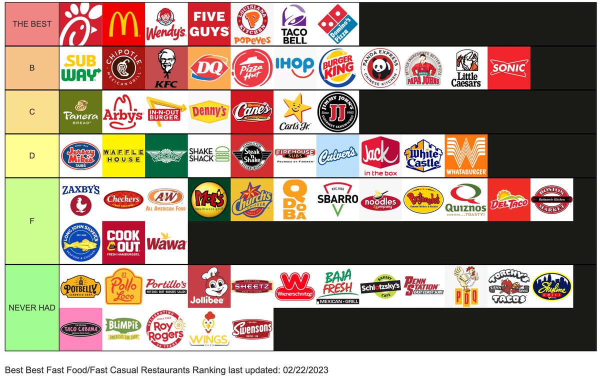 Fast Food Tier List – Igaramkin