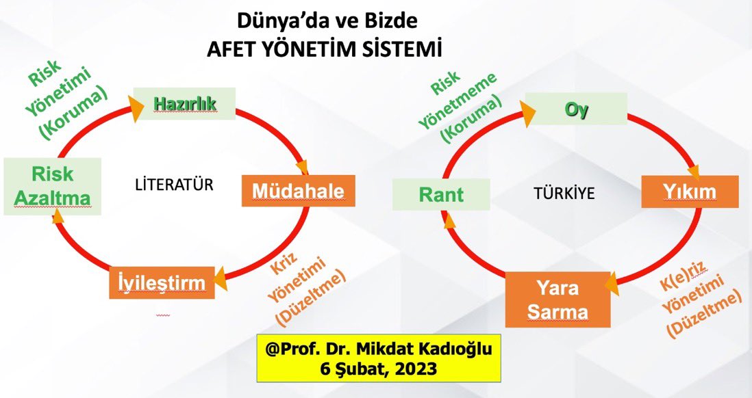Türkiyenin en büyük fay hattı jeolojik değil sosyolojiktir. Ovaları imara acan, kaçak kat, çürük bina, bunlara imar verip aflar çıkartan, mühendisin görmeden imza attığı ama göstermelik olarak mütahitleri tutuklayan jeoloji değil OY ve RANT kaygısındaki insanımızdır, düzenimizdir