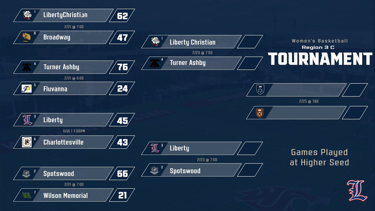 LHSWBB's tweet image. Next Up Region 3C Semifinals! Come Out And Support Our Lady Minutemen As We Take On Spotswood High School! #libertypride #ourtime #1mindset #1vision @SWVAGirlsHoops