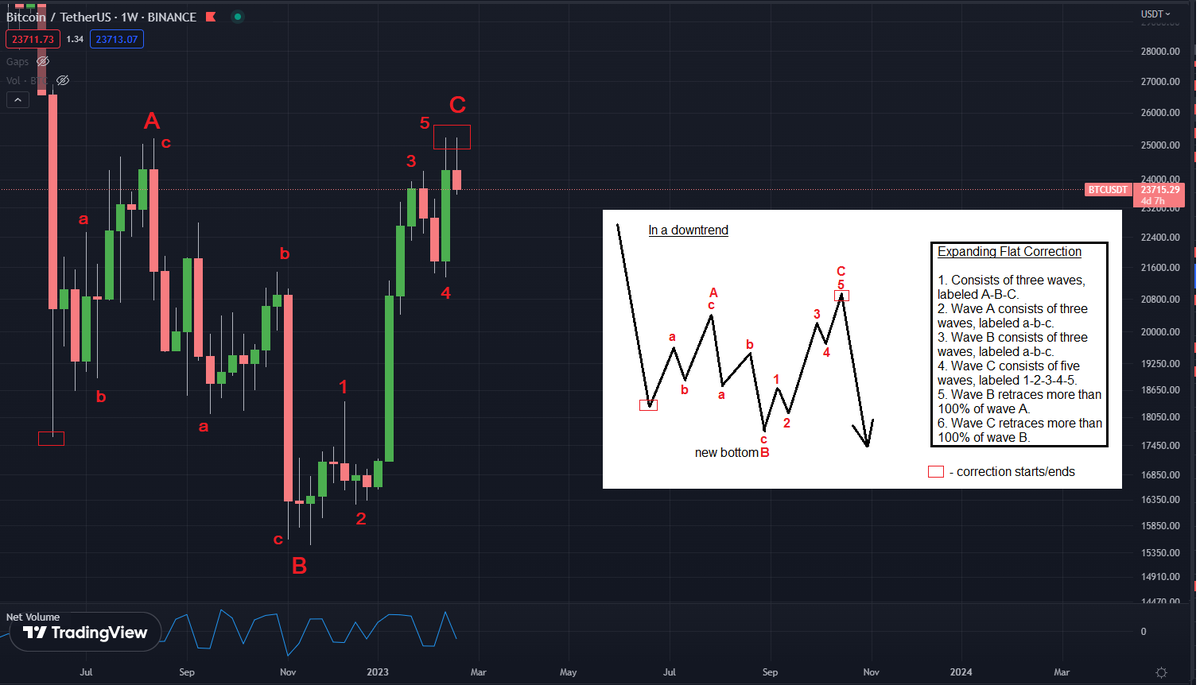 Dipl_Ing2k17's tweet photo. What IF this is a "expanded flat correction", any thoughts ? Would be great to discuss. $BTC #bullrun #bulltrap #beartrap #bitcoin
@PeterLBrandt +  @TechCharts https://t.co/wmuvPM6i0w
