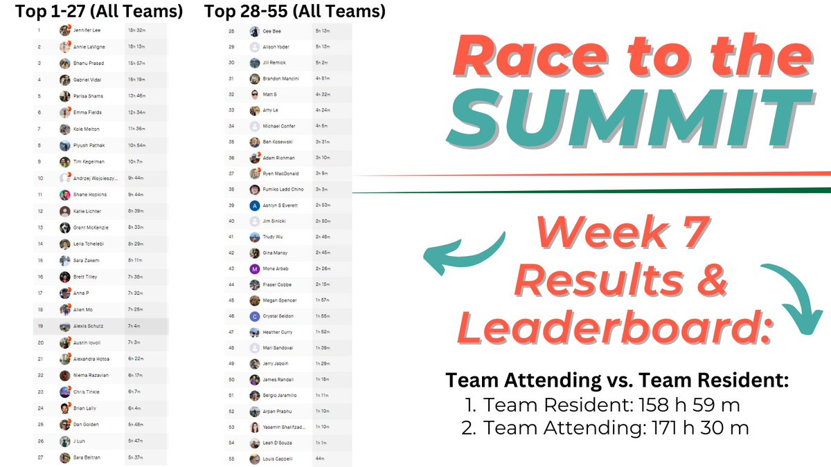 ACRORadOnc's tweet photo. We have just six days left in the #ACRO2023 #RacetotheSummit! As we head into the final stretch, here are the Week 7 results! Team @ACROresident is still holding the lead but this week Team Attending had more racing time per team member! https://t.co/vt2F4HObwG
