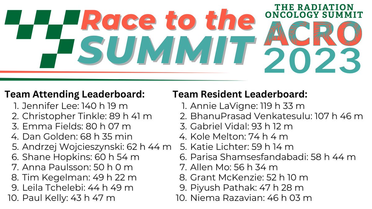 ACRORadOnc's tweet photo. We have just six days left in the #ACRO2023 #RacetotheSummit! As we head into the final stretch, here are the Week 7 results! Team @ACROresident is still holding the lead but this week Team Attending had more racing time per team member! https://t.co/vt2F4HObwG