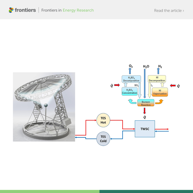 FrontiersIn's tweet photo. Is it possible to use concentrated solar energy to produce hydrogen using thermochemical water-splitting cycles at much global higher efficiency? 

Read and download the study in @FrontEnergyRes ⬇