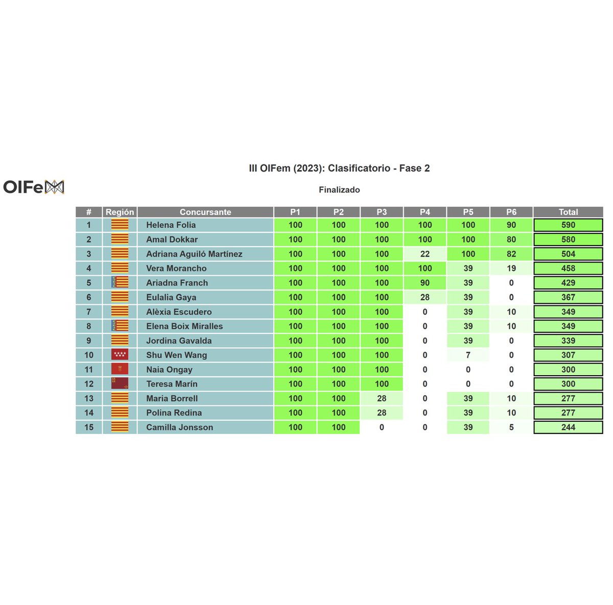 aula_ee's tweet photo. El cap de setmana passat va ser la segona (i darrera) fase classificatòria per la final de l'OIFem (Olimpíada Informàtica Femenina). Les 4 primeres posicions van anar a alumnes d'Aula: enhorabona a l’Helena Folia, l’Amal Dokkar, l’Adriana Aguiló i la Vera Morancho!! https://t.co/09CA7l0WJ5