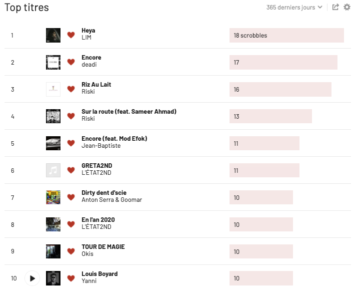Beaucoup de kiffs obsessifs ces derniers temps 😍 !

Et vous, ça donne quoi votre TOP 10 des derniers mois ?