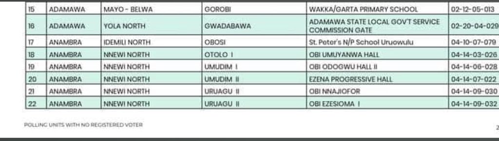 Princenechecfr's tweet photo. These polling units in Anambra was declared to have
NO voters by INEC. These are same areas we just found more than 500,000 PVC's inside bush.
@INEC what is happening? https://t.co/h0mSPjCvQV