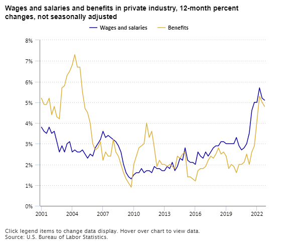 BLSLabor Statistics on Twitter "Tracking Employer Costs for Wages and