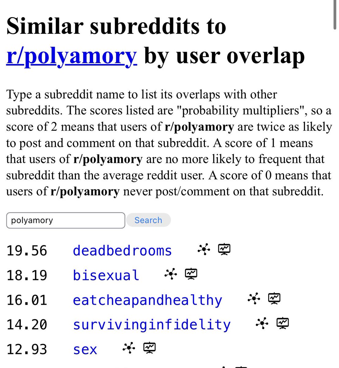 Slatzism's tweet photo. users who frequent the polyamory subreddit are 19x more likely to use a subreddit for people who aren’t having any sex and 14x more likely to use the infidelity subreddit than the average redditor https://t.co/6Efgh9W8xA