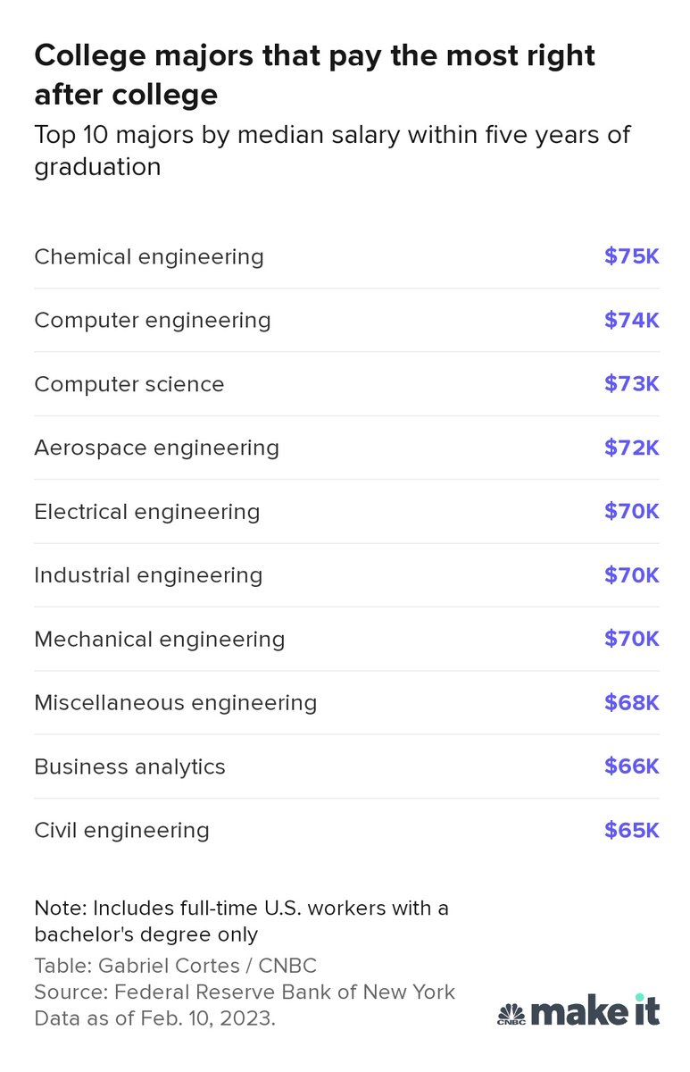 aparanjape's tweet photo. The 10 highest-paying college majors, five years after graduation in the United States:

8/10 are subsets of engineering.

'Chemical Engineering' is at the top; ahead of 'Computer Engineering'.

 https://t.co/6Yt30zBVtz via @cnbc https://t.co/TmN1WbMnFw