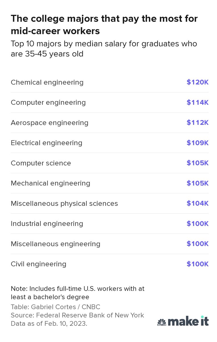 aparanjape's tweet photo. The 10 highest-paying college majors, five years after graduation in the United States:

8/10 are subsets of engineering.

'Chemical Engineering' is at the top; ahead of 'Computer Engineering'.

 https://t.co/6Yt30zBVtz via @cnbc https://t.co/TmN1WbMnFw