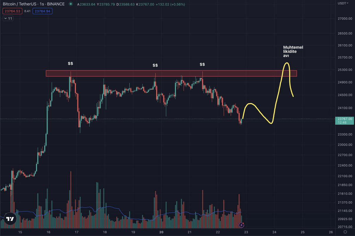 TeknikciHoca's tweet photo. #Bitcoin'de 25000$ civarındaki direnç testlerinde short emirler birikti. 

Bu emirlerin biraz daha yukarıda( $$ işareti ile gösterdim) stopları var. 

Direnç henüz kırılmadı fakat düşüş olacaksa bile o bölgedeki stopları avlamadan direkt aşağıya götürmelerini beklemiyorum. https://t.co/HEcAb3JVAz