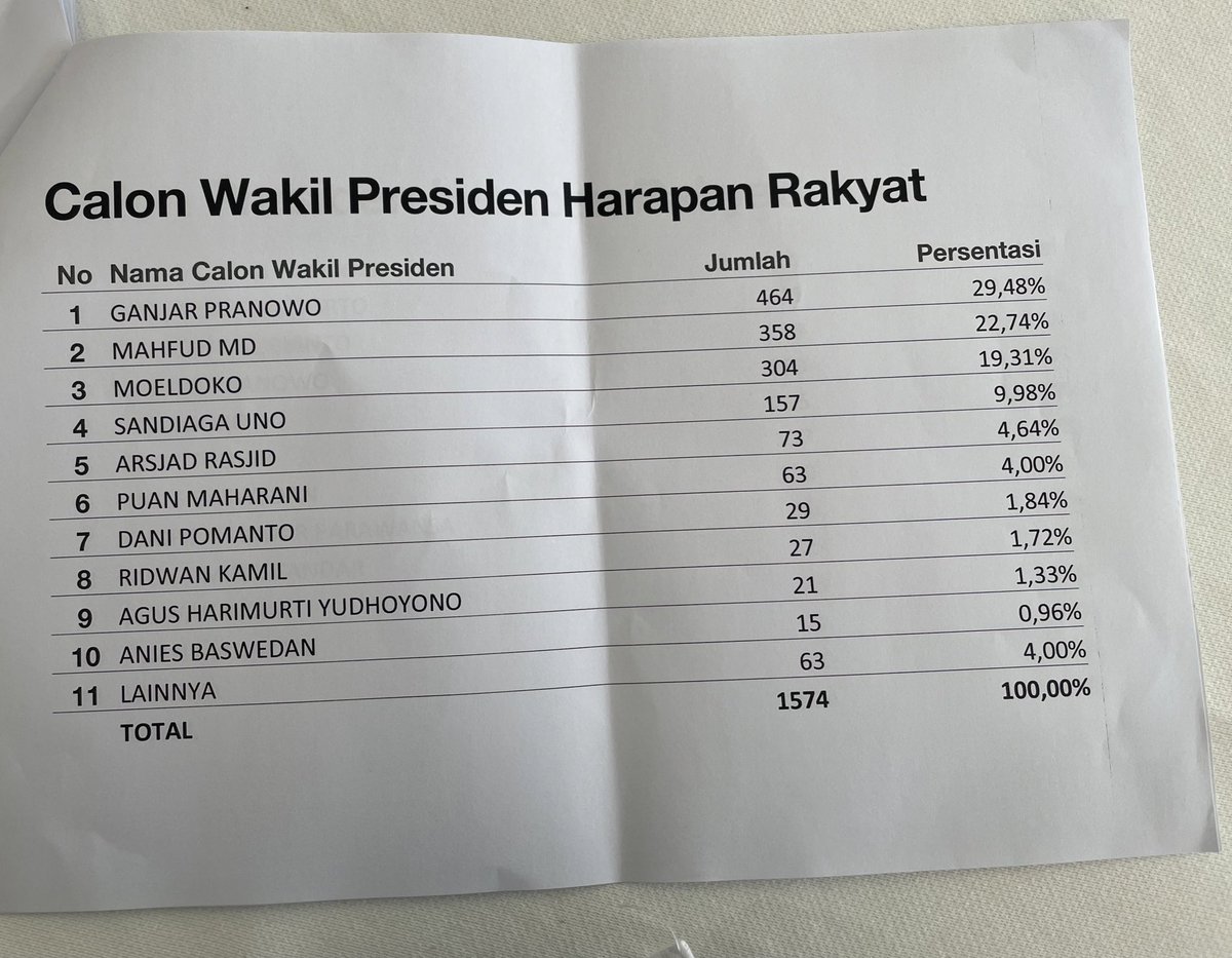 Hasil Musra XIX Sulawesi Tenggara utk Capres harapan rakyat, Pak <a href="/airlangga_hrt/">Airlangga Hartarto</a>  menduduki posisi teratas  disusul Pak <a href="/prabowo/">Prabowo Subianto</a>  kemudian Pak <a href="/ganjarpranowo/">Ganjar Pranowo</a> 
Posisi Wapres dimenangakan Pak <a href="/ganjarpranowo/">Ganjar Pranowo</a> , <a href="/mohmahfudmd/">Mahfud MD</a> , <a href="/Dr_Moeldoko/">Dr.H.Moeldoko</a> 

#Jokowi 
#musra 
#Pilpres2024