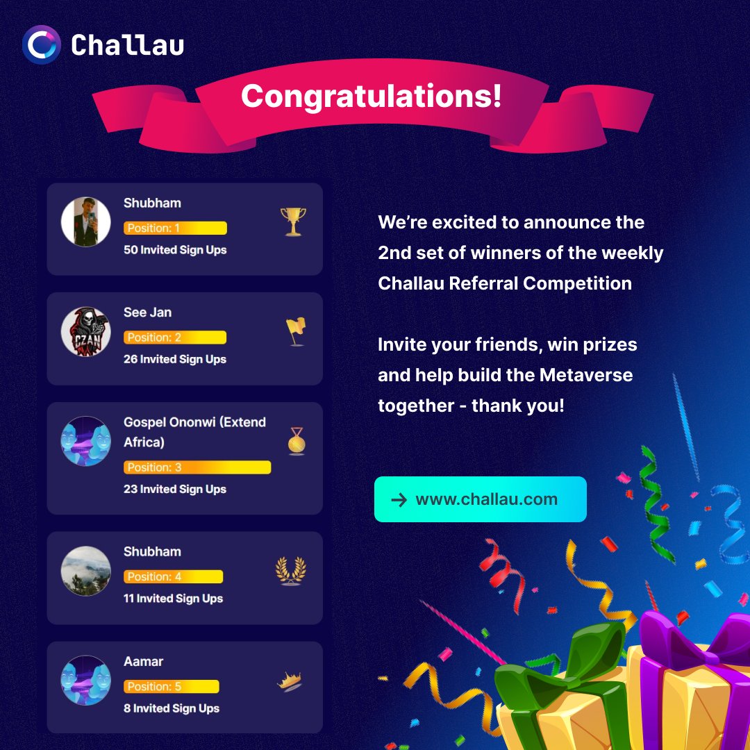 MetaverseCh's tweet photo. #Congratulations to all the winners of the 2nd #Challau Referral Competition! ππ
The 3rd Competition is now live - help build the #Metaverse and win awesome prizes!
#giveaway #referral #winprizes #winfreeprizes #freeprizes #referyourfriends #winner #freeprizes https://t.co/mFSVbKA3CM