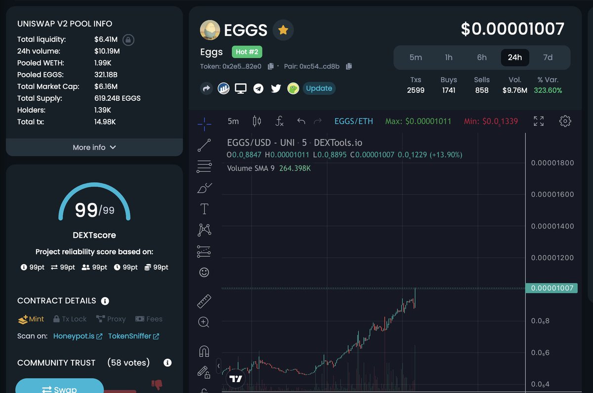 $EGGS have successfully broken a zero and reached ATH yet again!  🥚

Arbitrum airdrop soon? Beware of scams!
Official announcement on Twitter or Telegram.