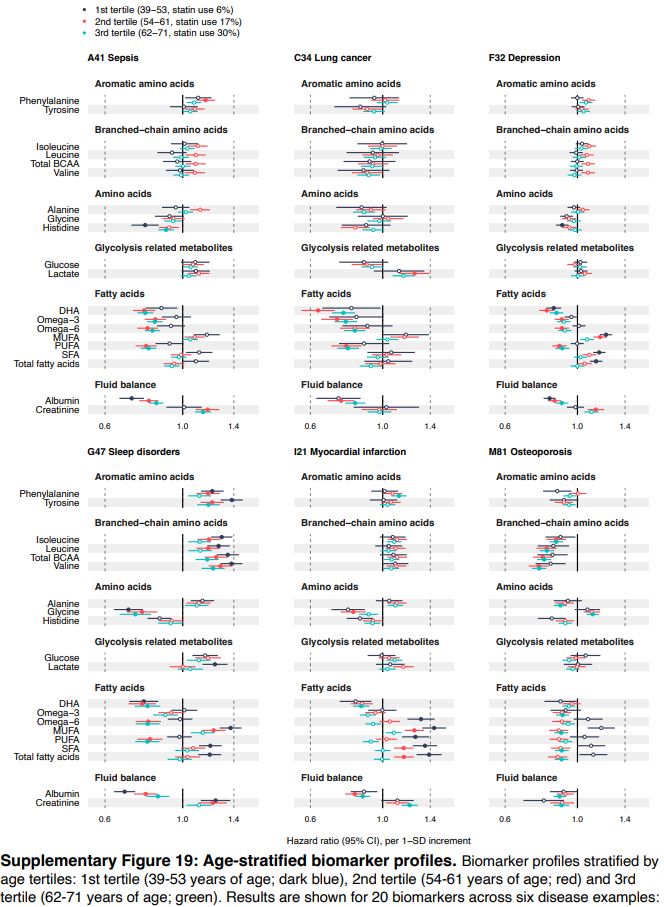 <a href="/mdpatrick/">Dan Patrick</a> <a href="/JuliaB_fitness/">Julia B.</a> <a href="/thesamparr/">Sam Parr</a> <a href="/davidasinclair/">David Sinclair</a> <a href="/NUSMedicine/">Yong Loo Lin School of Medicine</a> <a href="/IRBBarcelona/">IRB Barcelona</a> <a href="/AndreaBMaier/">Andrea Maier</a> <a href="/ResetYourClock/">iTR (Induced Tissue Regeneration)</a> <a href="/DrMorganLevine/">Morgan Levine</a> <a href="/LizRose14449371/">Liz Rose</a> <a href="/OcampoLab/">Ocampo Lab</a> <a href="/AlwaysOmega3s/">AlwaysOmega3s</a> <a href="/FariOmega3/">FARIOmega3</a> <a href="/foundmyfitness/">Dr. Rhonda Patrick</a> <a href="/humanageing/">TheHumanAgingProject</a> <a href="/USherbrooke/">Université de Sherbrooke</a> A new large Atlas of 249 plasma biomarkers for health &amp; disease in 118,461 individuals from the <a href="/uk_biobank/">UK Biobank</a> confirms #Omega3 levels are at top for #AntiAging/disease. The findings were replicated in 5 cohorts in Finland with over 30 000 individuals. nature.com/articles/s4146…