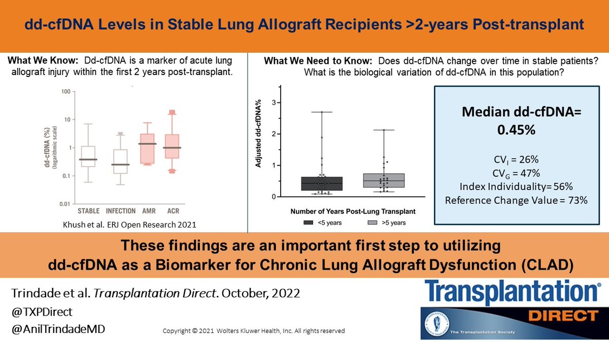TransplantDirect (@txpdirect) on Twitter photo This study by <a href="/AnilTrindadeMD/">Anil J. Trindade</a> et al. defines baseline levels of dd-cfDNA in clinically stable patients who are >2 y post–lung transplant. #OpenAccess #VisualAbstract #TransplantTwitter bit.ly/3xoayPE This study by <a href="/AnilTrindadeMD/">Anil J. Trindade</a> et al. defines baseline levels of dd-cfDNA in clinically stable patients who are >2 y post–lung transplant. #OpenAccess #VisualAbstract #TransplantTwitter bit.ly/3xoayPE