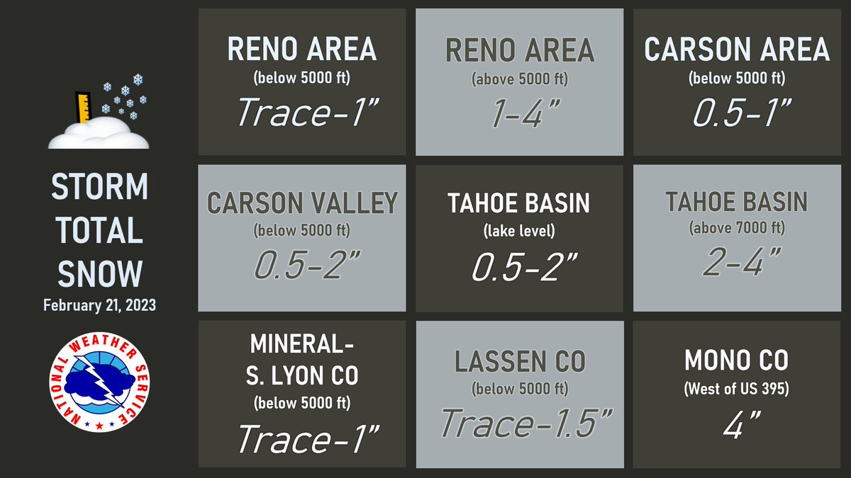 NWSReno's tweet photo. ❄️ Here are the snowfall amounts from yesterday’s storm. ❄️

For a more detailed map to see how much it snowed in your area, visit: https://t.co/vMpIXipbLO https://t.co/tekPqnBKL4