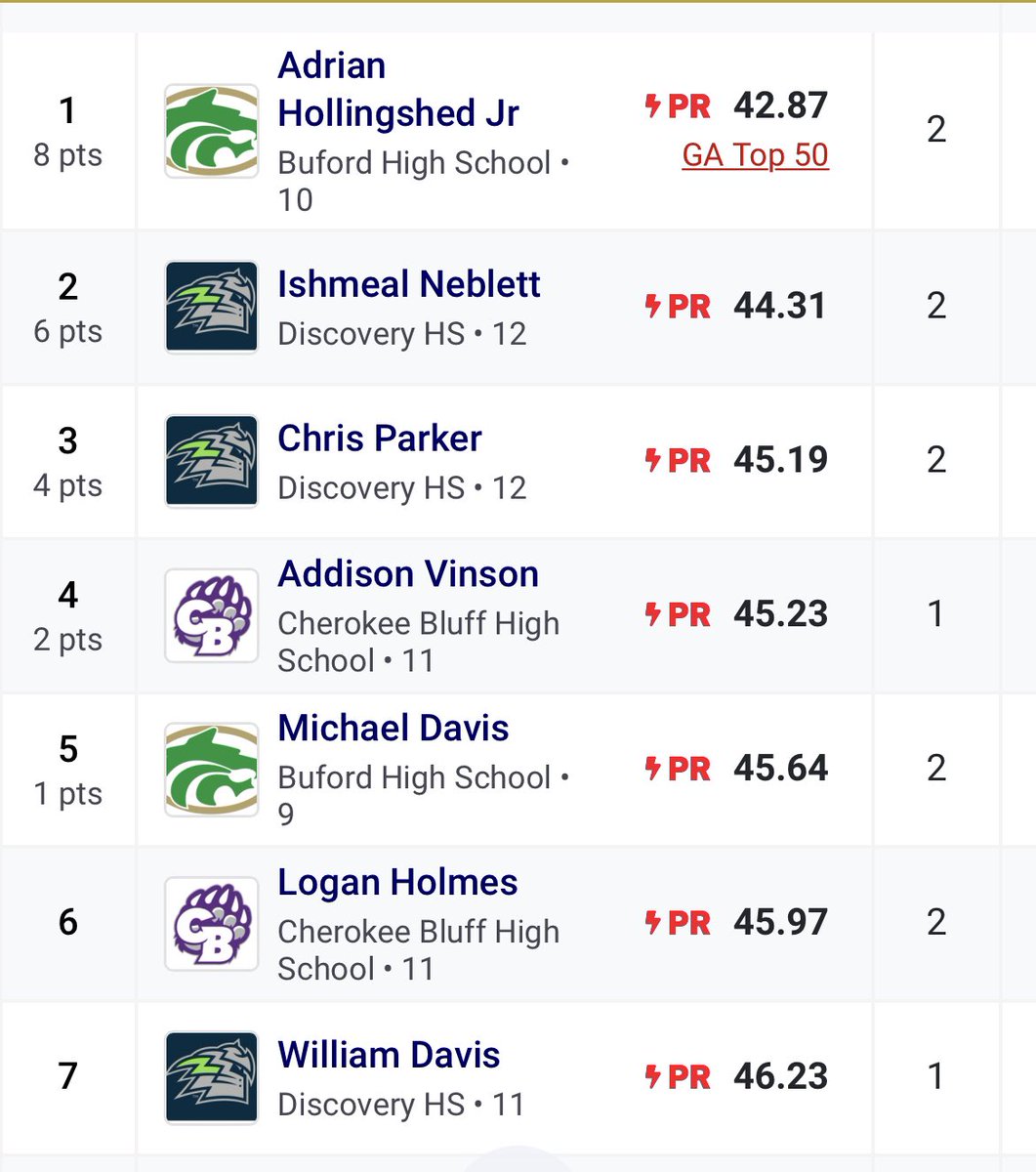 Disco_TFXC's tweet photo. Congratulations to Ishmeal Neblett (c/o23) @IshmealNeblett on his 2nd place finish in the 300h on his season opener with a PR of 44.31 ! Chris Parker (c/o 23) also PR’d with a time of 45.19 to finish 3rd ! William Davis in his first time running rounded out the group with 46.23 ! https://t.co/xKxer2SDbC