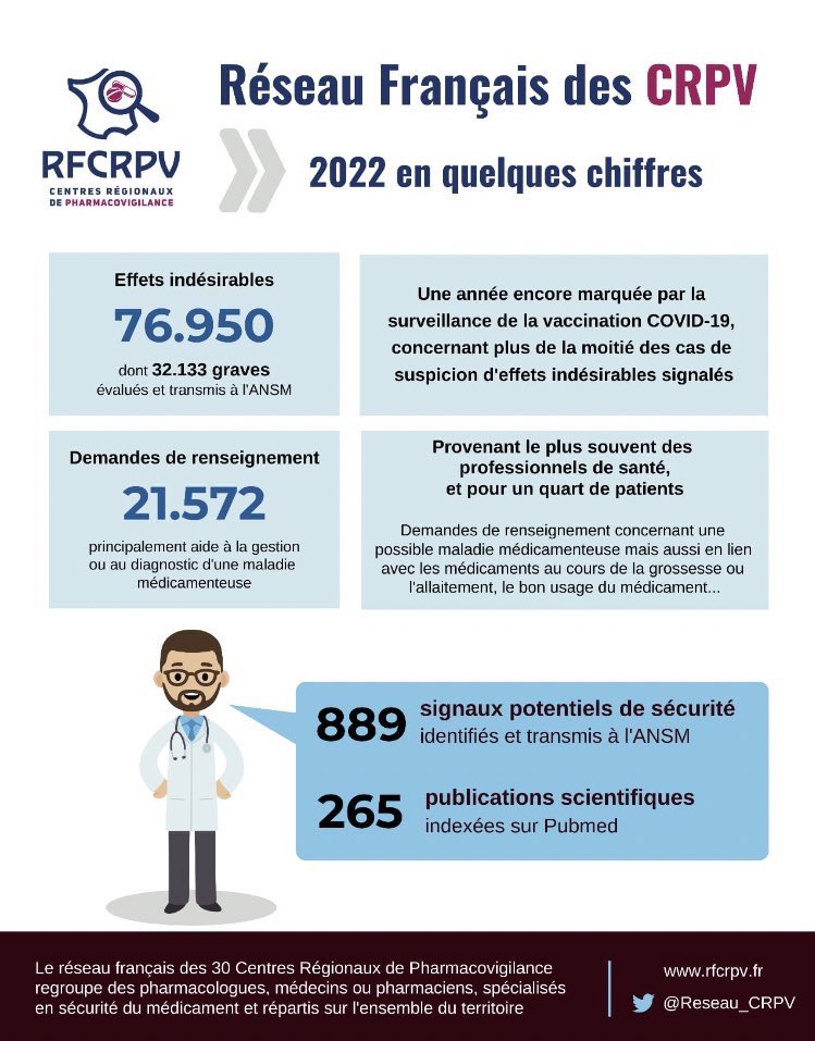 Compte officiel du Réseau FR des CRPV (@reseau_crpv) on Twitter photo L’année 2️⃣0️⃣2️⃣2️⃣ du <a href="/Reseau_CRPV/">Compte officiel du Réseau FR des CRPV</a> !
Les CRPV, à vos côtés au quotidien pour vous aider dans le diagnostic de iatrogénie, vos questions sur le médicament (bon usage, grossesse, interactions, etc.) et la declaration des effets indésirables. L’année 2️⃣0️⃣2️⃣2️⃣ du <a href="/Reseau_CRPV/">Compte officiel du Réseau FR des CRPV</a> !
Les CRPV, à vos côtés au quotidien pour vous aider dans le diagnostic de iatrogénie, vos questions sur le médicament (bon usage, grossesse, interactions, etc.) et la declaration des effets indésirables.