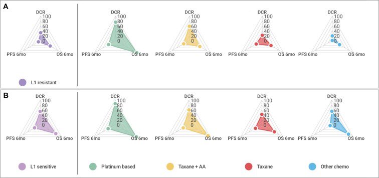 What’s next after 1L chemo-immuno in #NSCLC? Check this study led by <a href="/EdouardAuclin/">Edouard Auclin</a> just out in <a href="/LungCaJournal/">Lung Cancer Journal</a>. Better disease control with platinum rechallenge and taxane+antiangiogenic.
<a href="/LauraMezquitaMD/">Laura Mezquita</a> <a href="/BenjaminBesseMD/">Benjamin Besse</a> @BertrandRouty <a href="/OncoAlert/">OncoAlert</a> #lcsm
doi.org/10.1016/j.lung…