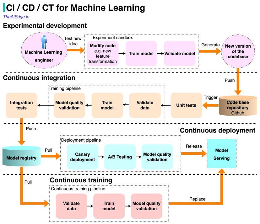 disesdi's tweet image. the canonical MLOps CI/CD/CT pipeline allows organizations to automate their machine learning, and boost production impacts over ad hoc development. but it also introduces novel security challenges in workflows, supply chains, and other dependencies. #MLSecOps
