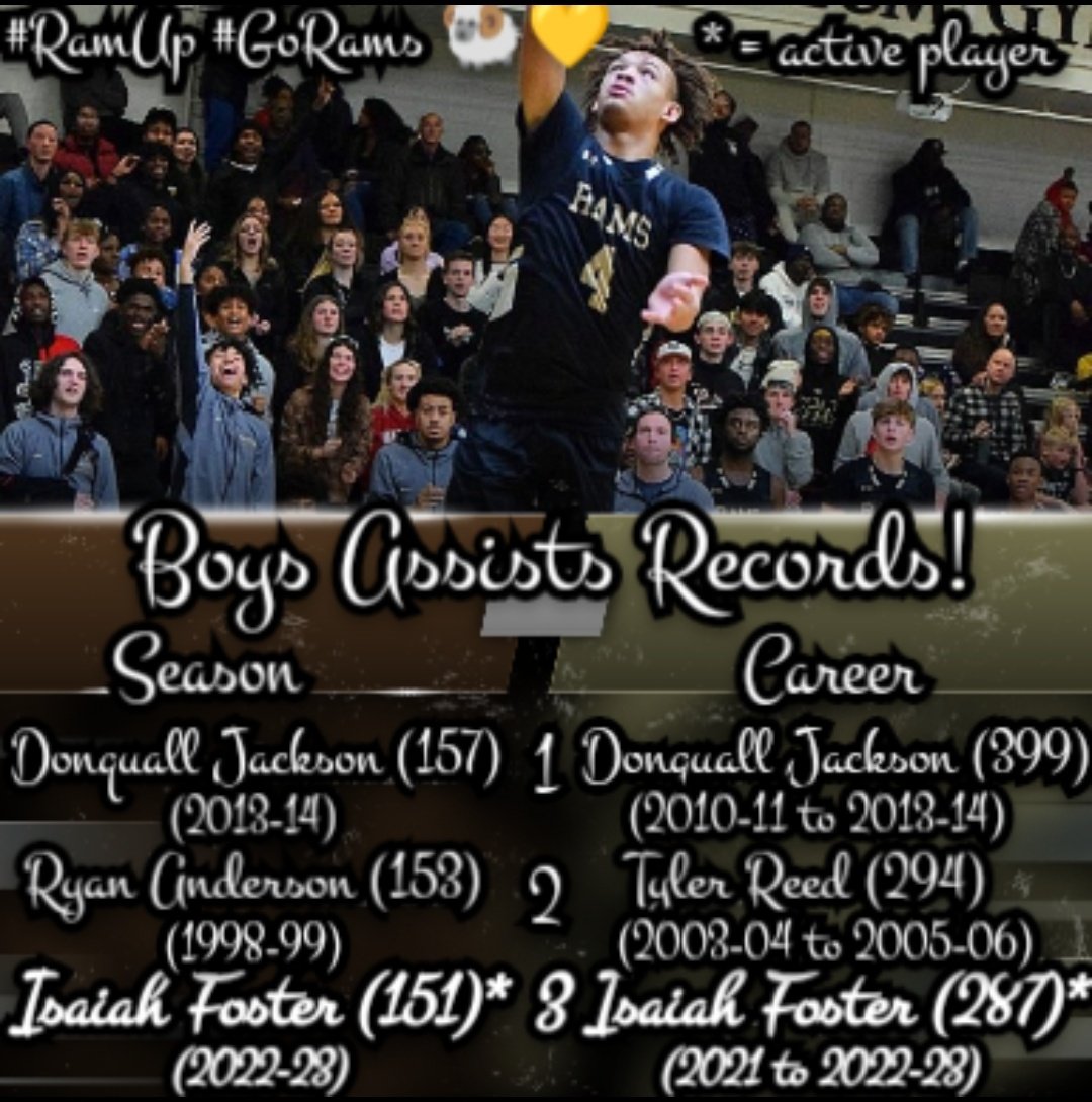 7 last night, needs 7 more to have most assists all time in a season here @ Holt! #RamUp #GoRams 🐏💛