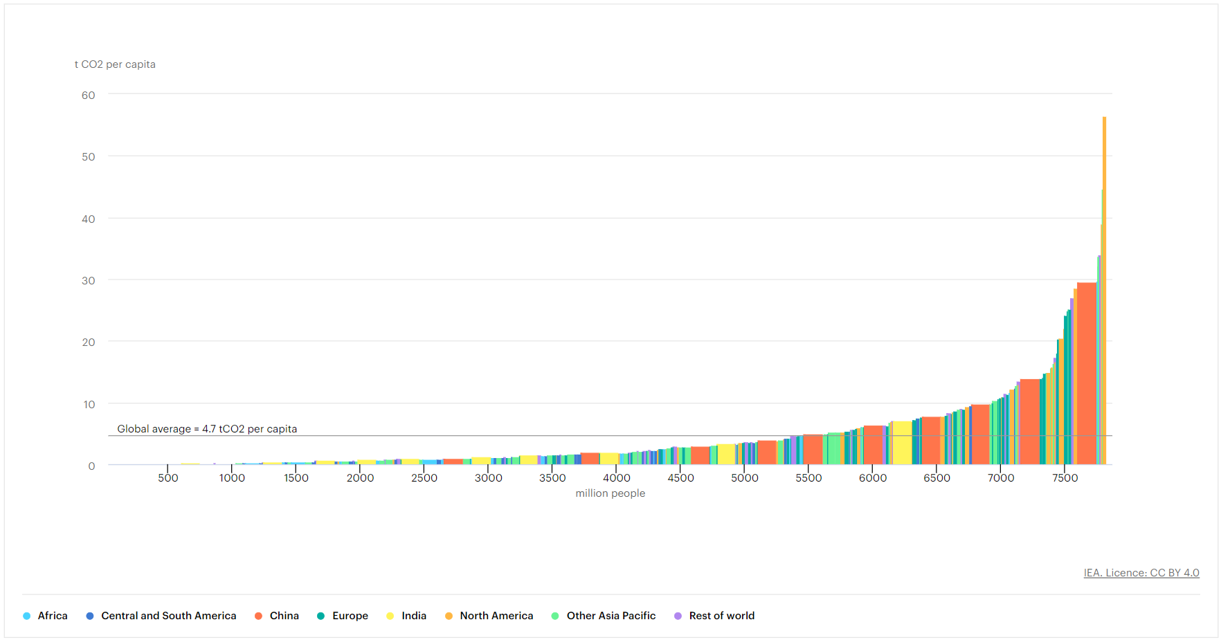 Christian Flachsland on Twitter: "Per capita CO2 emissions by income decile. By @Laura_Cozzi_ @IEA https://t.co/5oEY8mthWK" / Twitter