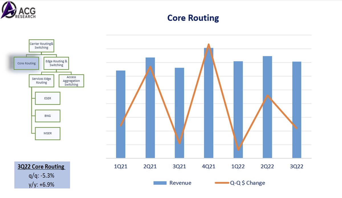 acg_r's tweet photo. The core routing segment was down 5.3% quarter over quarter, and an increase of 6.9% year over year in 3Q22, with revenue of $706 million. 

#ACGResearch #Routing #ServiceProviderRouting #CRS #RoutingandSwitching https://t.co/uu3lGMMbhX