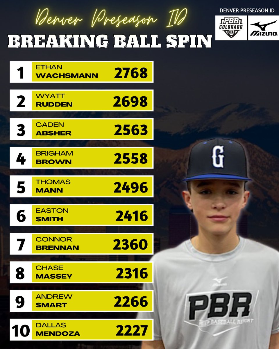 𝙳𝚎𝚗𝚟𝚎𝚛 𝙿𝚛𝚎𝚜𝚎𝚊𝚜𝚘𝚗 𝙸𝙳: 𝚃𝚛𝚊𝚌𝚔𝙼𝚊𝚗 𝙿𝚒𝚝𝚌𝚑𝚒𝚗𝚐 𝙻𝚎𝚊𝚍𝚎𝚛𝚜

A look at the top TrackMan pitching metrics from Sunday's event with '25 RHP/OF Wyatt Rudden posting the top FB velo of 89.7mph.

🔗 loom.ly/agC4_ik || #BeSeen