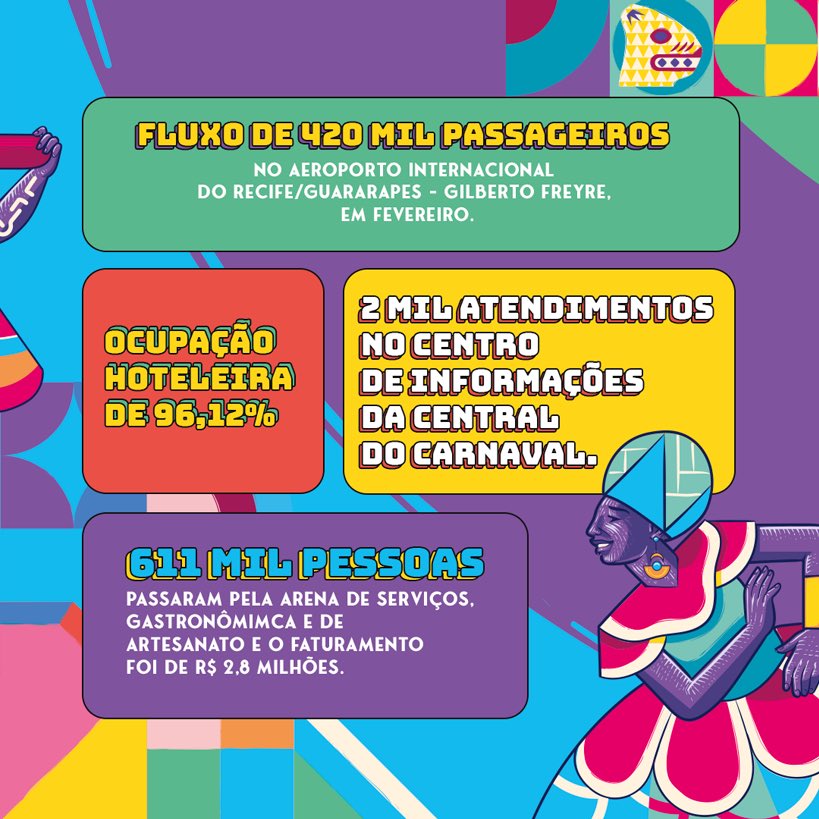 carnavalrecife's tweet photo. Segura esse balanço do Carnaval do Recife! Depois de mais de 50 prévias e cinco dias de folia, o Carnaval 2023 chega ao fim com um saldo de encher a gente de orgulho.

Passa pro lado e fica por dentros dos números do Carnaval da retomada. https://t.co/njQCwD1UBO