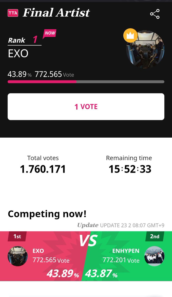 vshv813's tweet photo. ERIIII.... KALIAN HEBATTT ‼️

YUK BISA LEBIH BANYAK LAGII

‼️ VOTE EXO ON TTA‼️
‼️ VOTE EXO ON TTA‼️
‼️ VOTE EXO ON TTA‼️

@weareoneEXO #TTA #EXO https://t.co/R8VFQ5vmXW