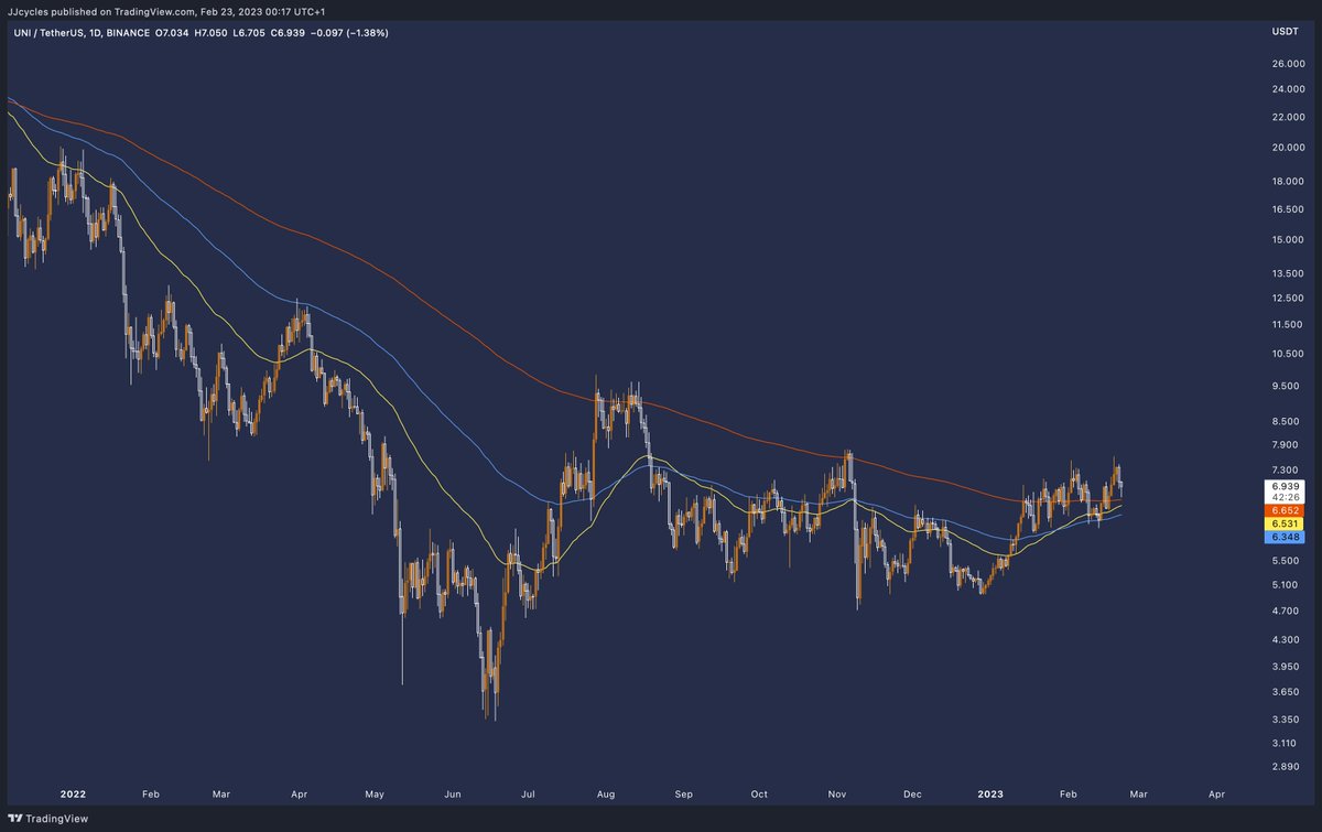 Uniswap bouncing from the launchzone.

$UNI