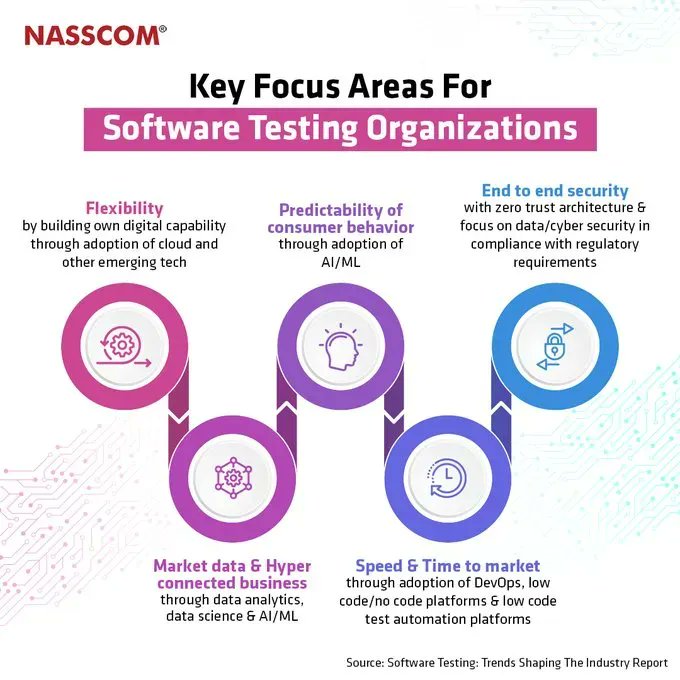 The software testing industry has evolved and transformed itself into a more robust and inclusive function, ready to deliver businesses of the future influenced by new ways of working, hitherto considered difficult.

#infographic Source <a href="/nasscom/">nasscom</a> <a href="/KPMG/">KPMG</a> rt <a href="/antgrasso/">Antonio Grasso</a> #software