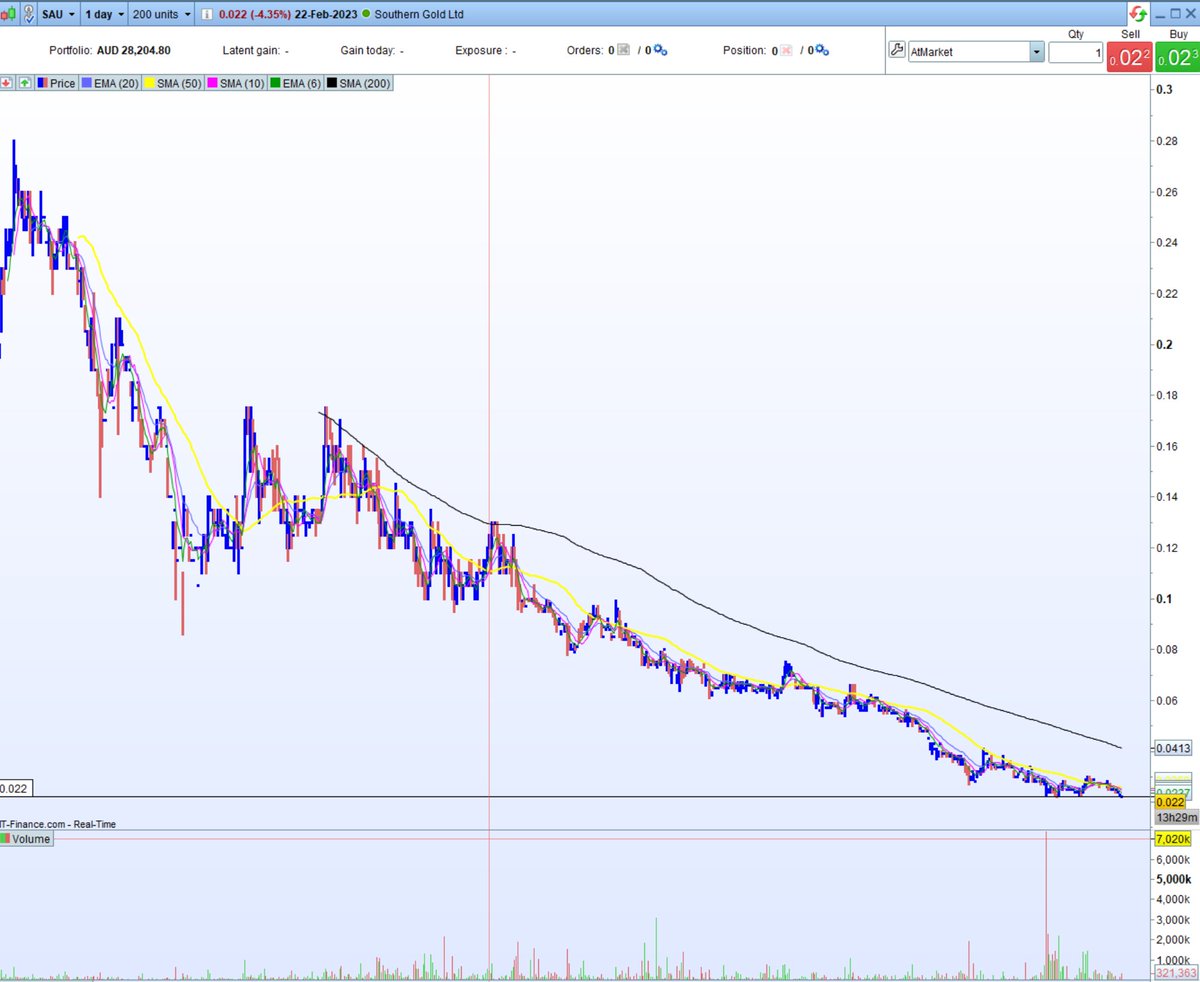 R1sk_Adjusted's tweet photo. $SAU #SouthernGold
Negative EV triple bottom munt punt. Drilling in area with historic high grade Au/Ag starting next week. https://t.co/OhUM6W7Mjp